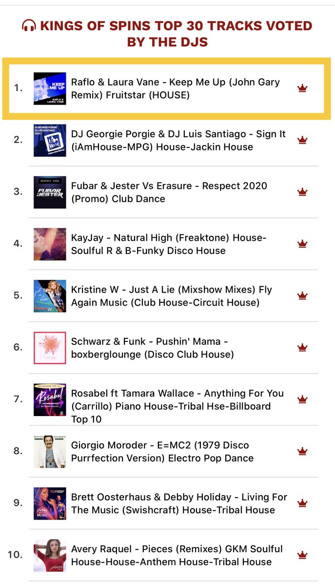 fruitstarmusic's tweet photo. Great new remix from John Gary of @raflomusic and @LauraVane  release from last autumn: number 1 in @KingsOfSpins chart

https://t.co/xbiwfui2vy… https://t.co/ZWxbJ1wuNw
