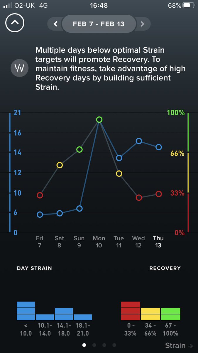 Costasdoru's tweet photo. A few weeks of @whoop ! First week things are looking good- recovery is green and above the strain levels from my training 💪🏻 the following 2 pics, lots of yellow and red recoveries and some high strain (blue markers). Fatherhood summed up 😂 https://t.co/Z3FpqmQPcF
