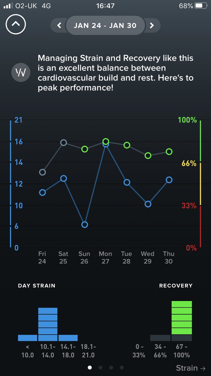 Costasdoru's tweet photo. A few weeks of @whoop ! First week things are looking good- recovery is green and above the strain levels from my training 💪🏻 the following 2 pics, lots of yellow and red recoveries and some high strain (blue markers). Fatherhood summed up 😂 https://t.co/Z3FpqmQPcF