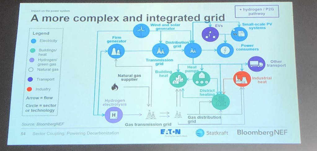 ElenaGiannakop's tweet image. #sectorcoupling can lead to #decarbonisation but policy intervention is needed. It will result to more complex system with a lot of challenges but also opportunities. Very interesting analysis from @BloombergNEF team led by @albertwycheung @vhcuming