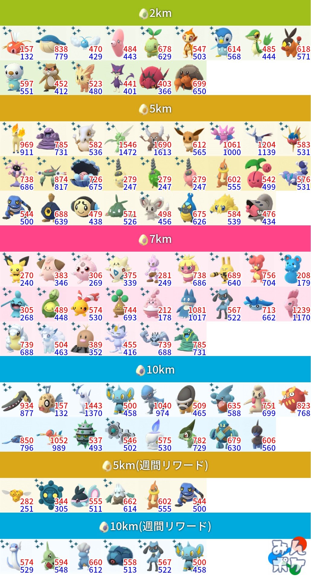 Twitter 上的 ポケモンgo攻略 みんポケ タマゴ孵化ポケモン一覧を更新 地域限定ポケモンをすべて削除 週間リワードのタマゴを一覧に追加 タマゴ孵化ポケモン一覧 T Co Hwaavm4bau ポケモンgo T Co Tlyghdmpvo Twitter Twitter 上的 ポケモンgo攻略 みんポケ タマゴ孵化ポケモン一覧を更新 地域限定ポケモンをすべて削除 週間リワードのタマゴを一覧に追加 タマゴ孵化ポケモン一覧 T Co Hwaavm4bau ポケモンgo T Co Tlyghdmpvo Twitter