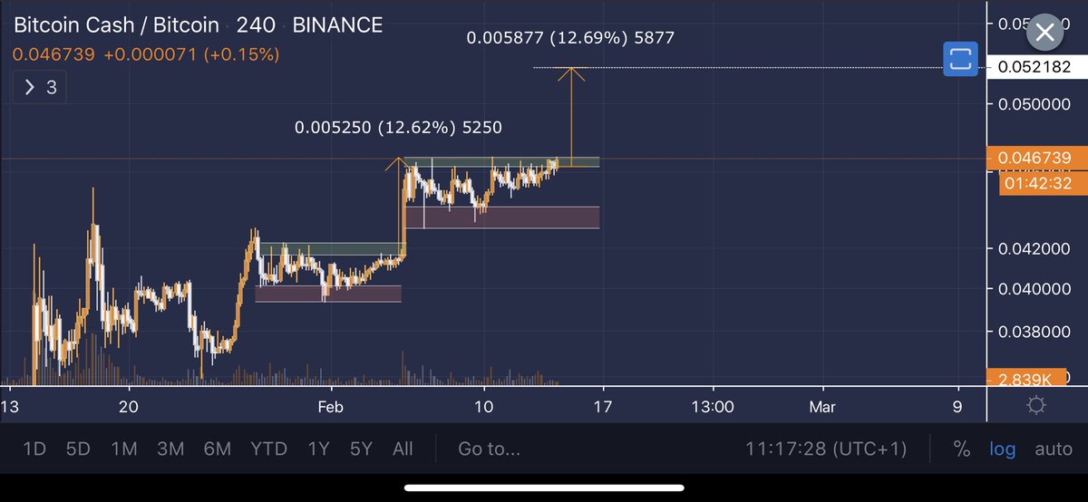 $BCH been consolidating for a while. 
Spotting an ascending triangle, ready to break up.