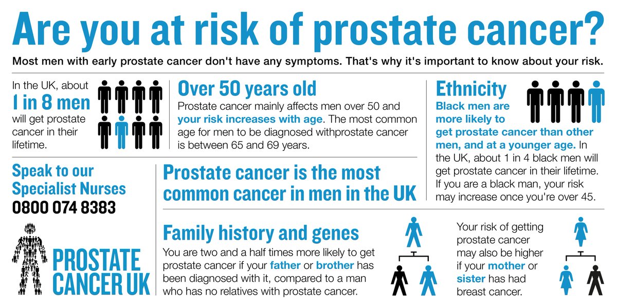 We're raising awareness of prostate cancer #risk factors that could lead to earlier intervention and improved prognosis. Here’s our handy infographic to help identify high risk groups #urologyawareness #UroSoMe #prostatecancer
