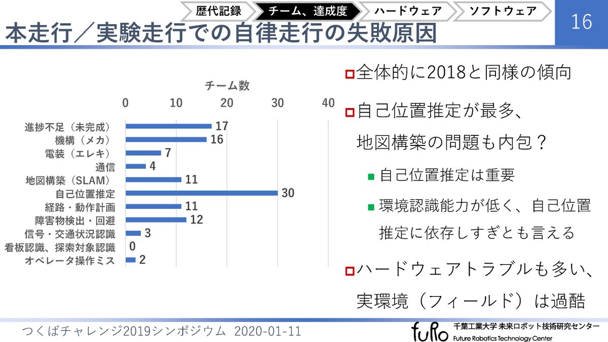 Yoshitaka Hara On Twitter 自律走行のセンサや手法の統計も興味深い 現状は Lidar が主流で Visual Slam カメラ はゼロに減少してしまいました ただ 複数センサの融合に向かっています グラフベース Slam が増えるとともに Slam 不使用の戦略もおもしろいです