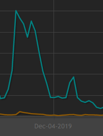So we did see a spike in wishlists for a few days! But it was a small spike in comparison to the pageview spike. Basically, a large number of people were choosing to download the demo instead of wishlisting the gameWhich is HMMMMMMMM