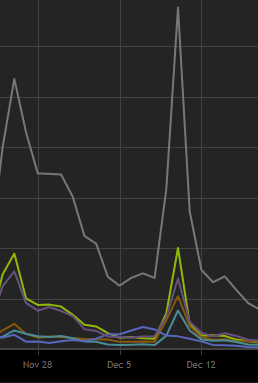 On December 9, we uploaded a demo for Yes, Your Grace to its Steam store page ( https://store.steampowered.com/app/1115690/Yes_Your_Grace/).We saw a *massive* spike in page views over the next few days -- around 6x as many page views as a regular day. Very promising stuff! BUT...