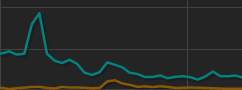 In the wake of uploading the demo, our wishlist numbers started to drop, due in part to our lower pageview-to-wishlist ratio, which in turn meant the Steam algorithm started to see us less favourablySee here our wishlists prior to the demo, versus after the demo spike. TANKED.