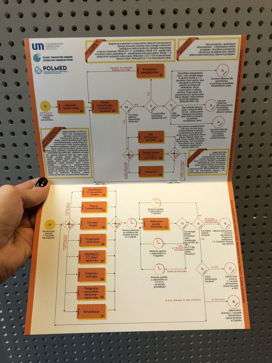ptlrioo's tweet photo. Algorytmy postępowania z ranami przewlekłymi zostały opisane w notacji BPMN 2.0 i stanowią czytelny sposób pracy z ranami przewkleklymi. Powstały we współpracy @umedlodz, @Izba_Polmed i Towarzystwa oraz ekspertów zewnętrznych. https://t.co/pBUXSfDf8t