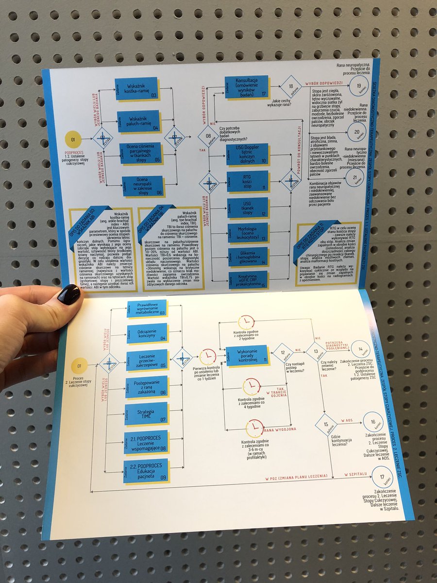 ptlrioo's tweet photo. Algorytmy postępowania z ranami przewlekłymi zostały opisane w notacji BPMN 2.0 i stanowią czytelny sposób pracy z ranami przewkleklymi. Powstały we współpracy @umedlodz, @Izba_Polmed i Towarzystwa oraz ekspertów zewnętrznych. https://t.co/pBUXSfDf8t