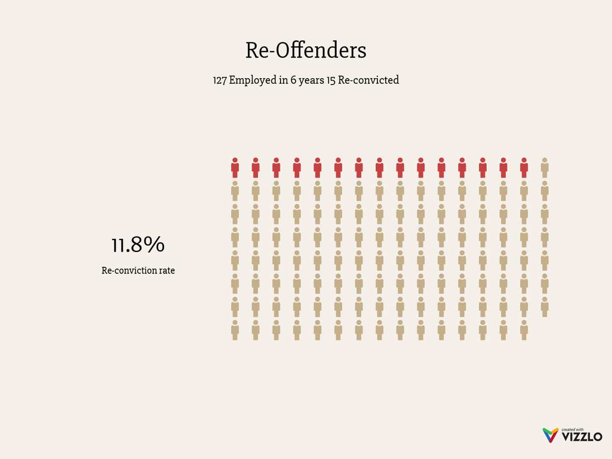 The_Skill_Mill's tweet photo. It is 6 years today since Skill Mill started employing young people🎂.....12% re-convicted compared with 67%. We want to take this opportunity to thank all the Corporate Partners and Local Authorities who have helped co-create these opportunities. Innovation works #socent #jobs https://t.co/O0LlTDVpnx