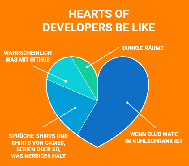 andersundsehr's tweet photo. Wir lieben unsere #Entwickler! 🤓 
Und pünktlich zum #Valentinstag 🧡 haben wir uns so Gedanken gemacht, was die denn so lieben... 💭
#ValentinesDay #ValentinesDay2020 #bestesTeam #Webentwickler #Developer #Webdeveloper #Coder #coderlife #agencylife #DigitalAgentur https://t.co/7vaUgdCLFY