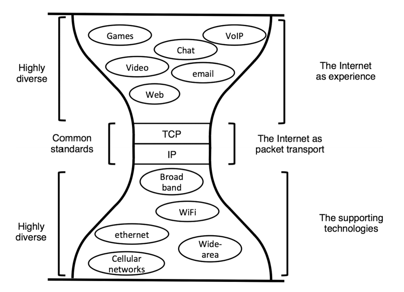 IP has thus come to be known as the "Narrow Waist of the Internet". It is the single protocol through which all traffic flows. Its most obvious advantage is that it decouples the application layer from the hardware layer so that each may evolve independently.