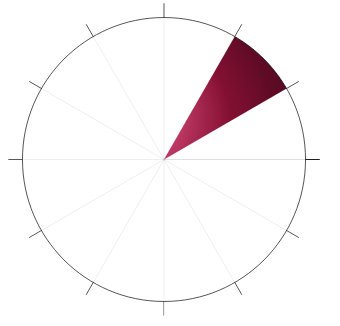 polar plot with a red gradient slice for no reason