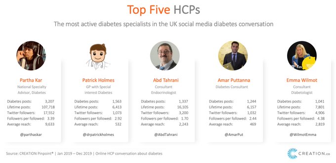 Who are the key #HCP and public influencers and what topics are being discussed in the UK #socialmedia<a href="/tag/hcp"class="tags">#HCP</a><a href="/tag/socialmedia"class="tags"><span>#socialmedia</span></a><a href="/tag/diabetes"class="tags"><span>#diabetes</span></a><a href="/tag/medtwitter"class="tags"><span>#medtwitter</span></a>