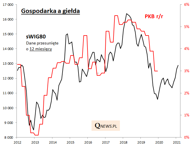 Wzrost PKB tylko 3,1% r/r (IV kw.). Dlaczego zatem indeks małych spółek jest najwyżej od ponad pół roku?
Nasz wykres sporo tłumaczy. Giełda wyprzedza gospodarkę!