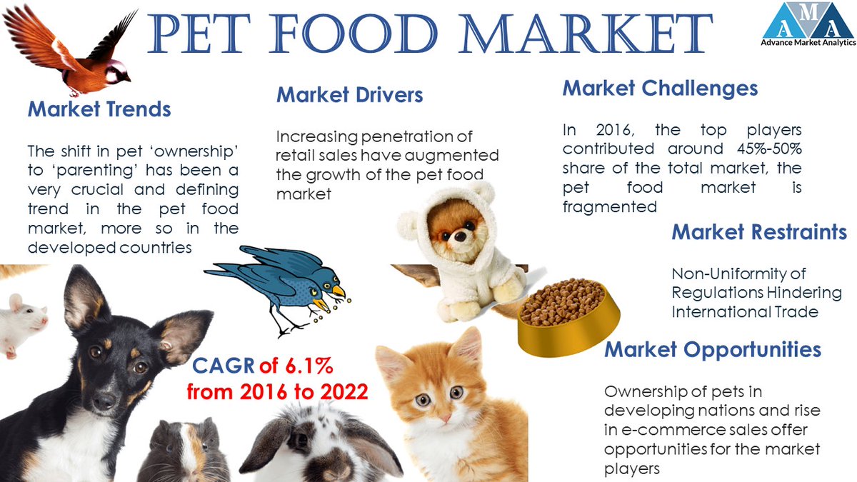 Know Which Pet Food Market Segments May Suffer as Consumer Confidence Takes a Hit
#petfood #food #animalfood #birdsfood #dogfood #catfood #AMA_R #ama_r
Stay Tune for more update:  bit.ly/2X3VIdk