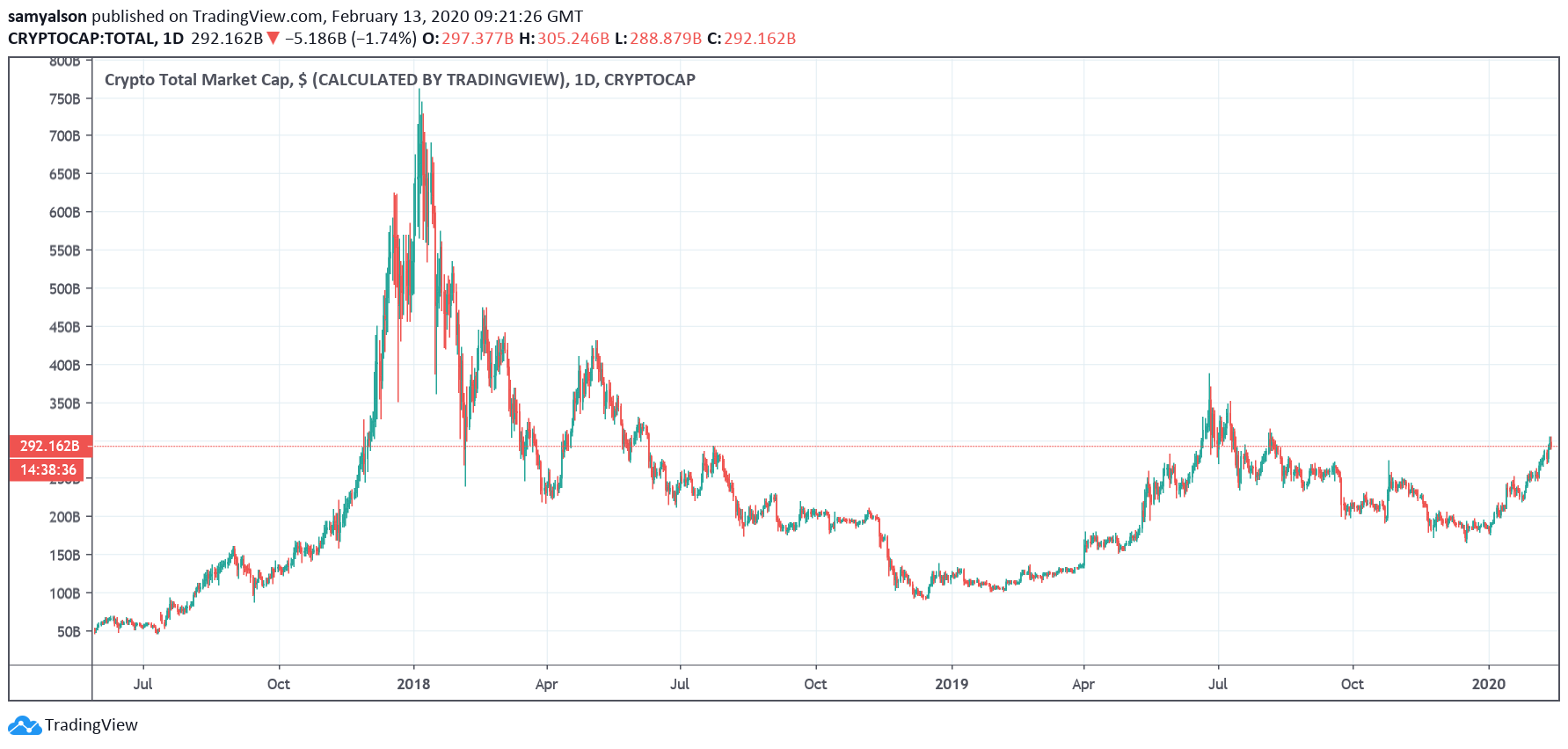 how much total cryptocurrency market how much total cryptocurrency market