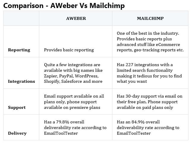 sendxio's tweet photo. AWeber vs Mailchimp - Comparison between two age-old giants in #emailmarketing on their pricing, the way they handle subscribers, integrations, reporting, delivery and more. https://t.co/AbSg6iBFdf #mailchimpalternative #Aweber #mailchimp #sendx #leadgeneration #emaildelivery https://t.co/42toVQfdh5