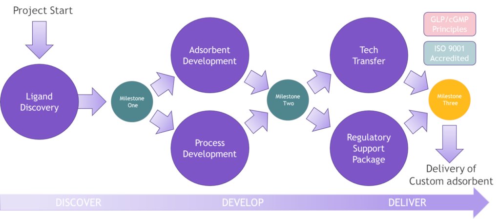 AstreaBio's tweet image. Standard purification adsorbents not giving you the purity you need? We can provide custom services, from virtual screening, ligand development and high throughput screening within a custom ligand discovery program. Find out more: loom.ly/0KfmEZ4 #DiscoverDevelopDeliver