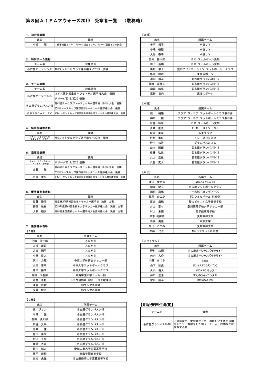 た 2 13 木 愛知県サッカー協会 第８回aifaアウォーズ19 年2月9日 日 第8回aifaアウォーズ２０１９を開催いたしました 受章者 写真 T Co Flpt6uz359 T Co Pafyptxare T Co 7fie5gul8k T Co Ec4t9rk6jx