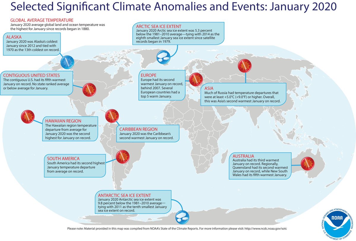 MASBIOsas's tweet image. 🚨💥 Enero 2020, el mes mas caluroso desde 1880. A continuación una imagen con las anomalías y eventos climáticos mas significativos del mes. Realizado por @NOAAClimate 🇺🇸.