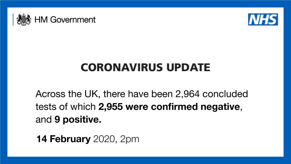 DHSCgovuk's tweet image. UPDATE on #coronavirus testing in the UK:

As of 2pm on Friday 14 February 2020, a total of 2,964 tests have concluded:

2,955 were confirmed negative.
9 positive.

Updates will be published at 2pm daily.

For latest information visit:
▶️gov.uk/coronavirus