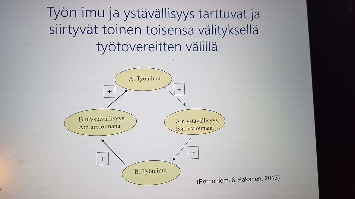 jari_hakanen's tweet photo. Ystävänpäivän kunniaksi: vanha tutkimuksemme osoitti, miten #työnimu ja #ystävällisyys tarttuvat työparien välillä ja vaikuttavat myönteisesti toinen toisiinsa. Parasta on, ettei tutkimusta tehty ystävänpäivänä vaan toimii aina muulloinkin! https://t.co/VbDJHG3jrP