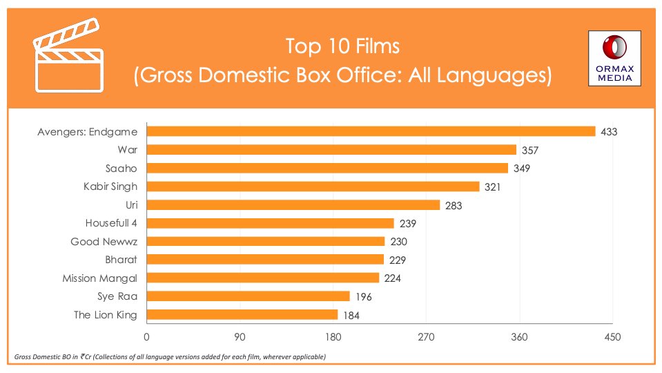 Top grossing movies 2019 deals
