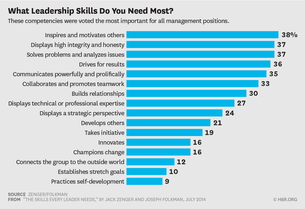 LytleCenter's tweet photo. These skills were voted as having the greatest impact on a leader’s success by 332,860 bosses, peers, and subordinates. Each respondent selected the top four competencies out of a list of 16 provided. (via HBR) https://t.co/yJroTO1vAl
