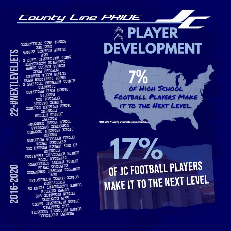 JCFB_Recruiting's tweet photo. The numbers don’t lie! #GreattobeaJet https://t.co/8rYvIjKjzg