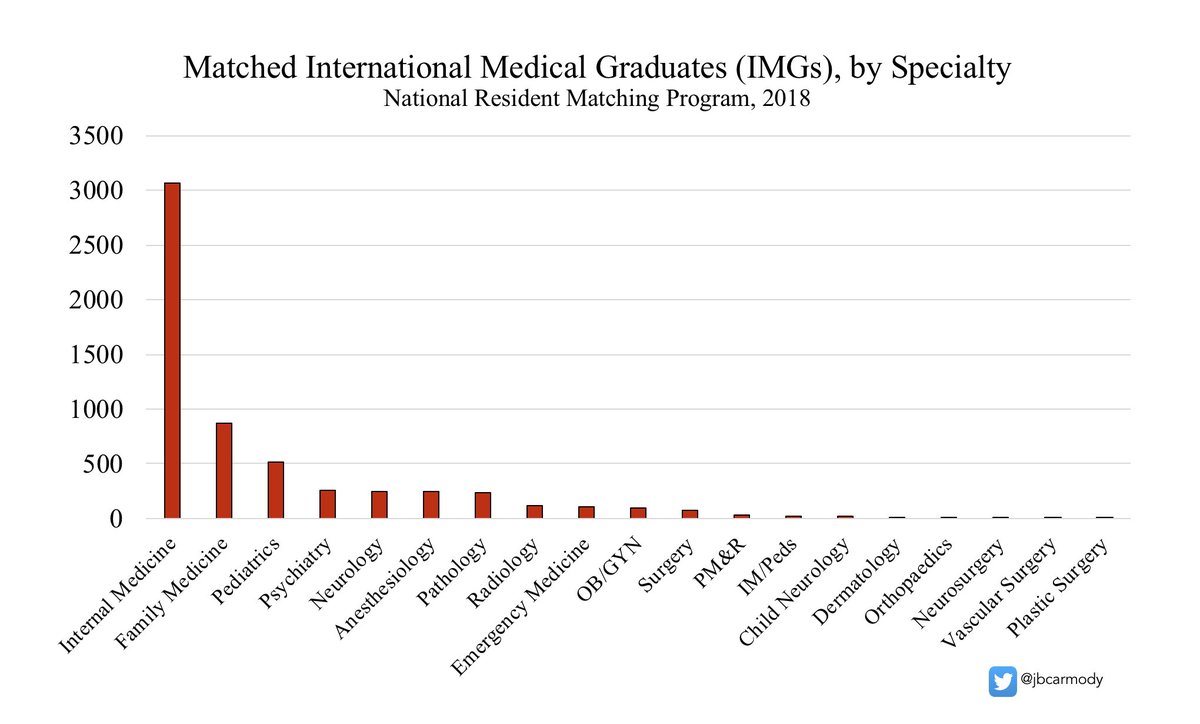 Almost all IMGs match in specialties in which there are not enough U.S. MD graduates to fill the available positions. The number of IMGs who match in competitive fields (like surgical subspecialties) is vanishingly small.