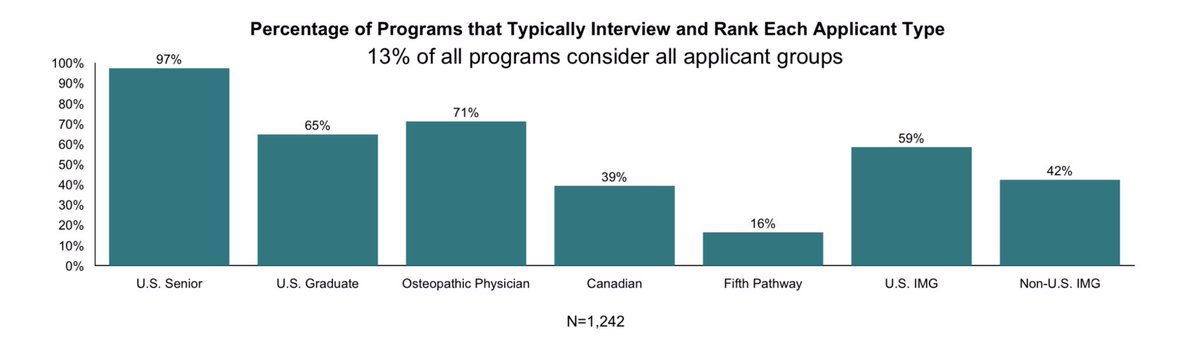 And only 42% of residency programs even consider non-U.S. citizen IMGs.  https://www.nrmp.org/wp-content/uploads/2018/07/NRMP-2018-Program-Director-Survey-for-WWW.pdf