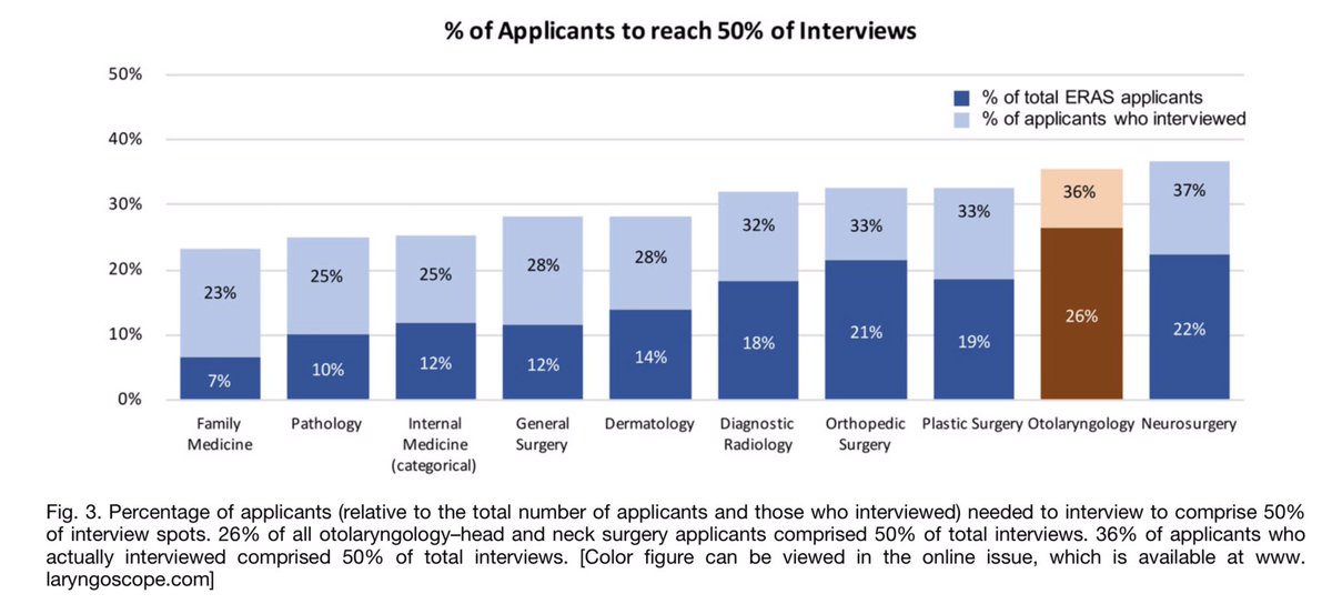 This means that a relatively small group of applicants uses up most of the interview spots.Fun fact: did you know that just 12% of internal medicine residency applicants consume 50% of all available internal medicine residency interviews?  https://www.ncbi.nlm.nih.gov/pubmed/30408192 
