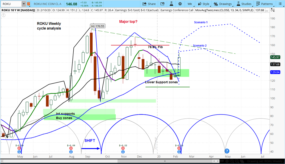 askslim's tweet photo. $ROKU +4.5%

Like we been sayin' 

Scenario 1?
Scenario 2?

Reply with your scenario pick and please R/T

Charts: https://t.co/aJfSZO2BXk https://t.co/t6Jjm7v28F
