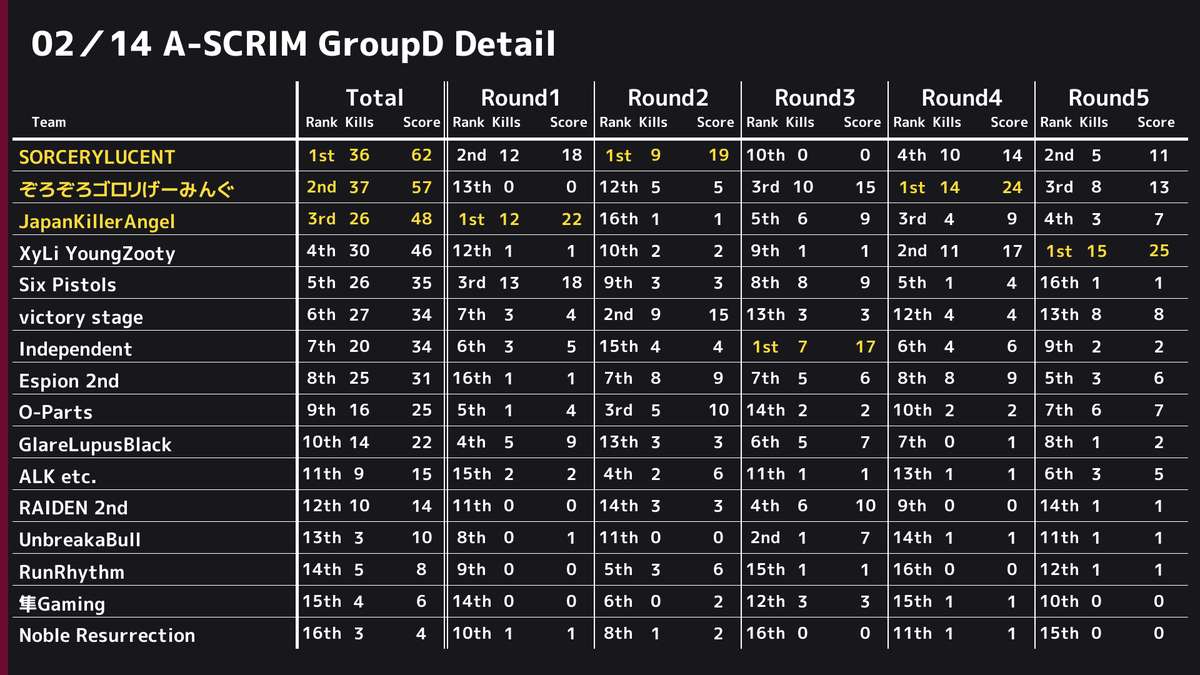 PUBGSCRIMJAPAN's tweet photo. ⚡️ 2/14 A-SCRIM GroupD 結果⚡️ 
 総合1位は【SORCERYLUCENT】でした👏 
 また、本日のモストキルは、15キルで【ErrorCode_EGO】選手でした🙌 お疲れ様でした。 https://t.co/992K7RRTvc