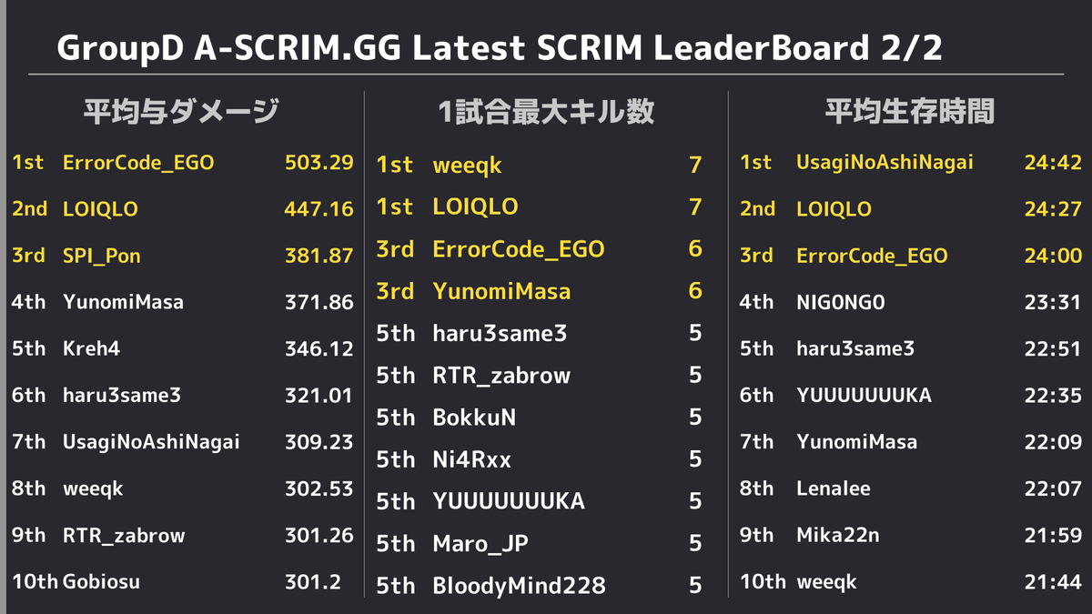 PUBGSCRIMJAPAN's tweet photo. ⚡️ 2/14 A-SCRIM GroupD 結果⚡️ 
 総合1位は【SORCERYLUCENT】でした👏 
 また、本日のモストキルは、15キルで【ErrorCode_EGO】選手でした🙌 お疲れ様でした。 https://t.co/992K7RRTvc