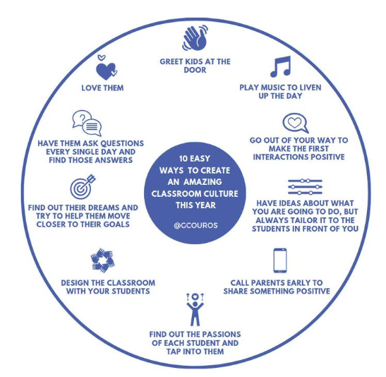 gabmhewitt's tweet photo. I really love this graphic of 10 ways to build an amazing classroom culture by @gcouros . They are easy to implement, create small changes that compound over time (hi, @JamesClear !), and are student-centered. https://t.co/Aeqm4BVLMx