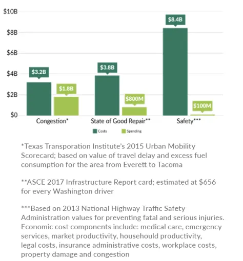 BethOsborneT4A's tweet image. This from @MillarRoger at @wsdot should guide the amount of time spent on transportation issues at the forum. @WSJ @PeteButtigieg @JoeBiden @amyklobuchar @TomSteyer #UnitedforInfrastructure #MovingAmericaForward