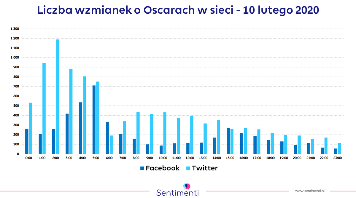 SENTIMENTIPL's tweet photo. Gala wręczenia #oscars2020 była gorącym tematem w sieci - sprawdzamy, czy za liczbą wypowiedzi szły gorące #emocje. Sprawdziliśmy też, jak pisano o #Parasite i #BożeCiało.

https://t.co/QpPOSBpc3U

#analizaemocji #sentimentsanalysis #Oscary2020 #OscarAwards https://t.co/fPgG6YFkZE