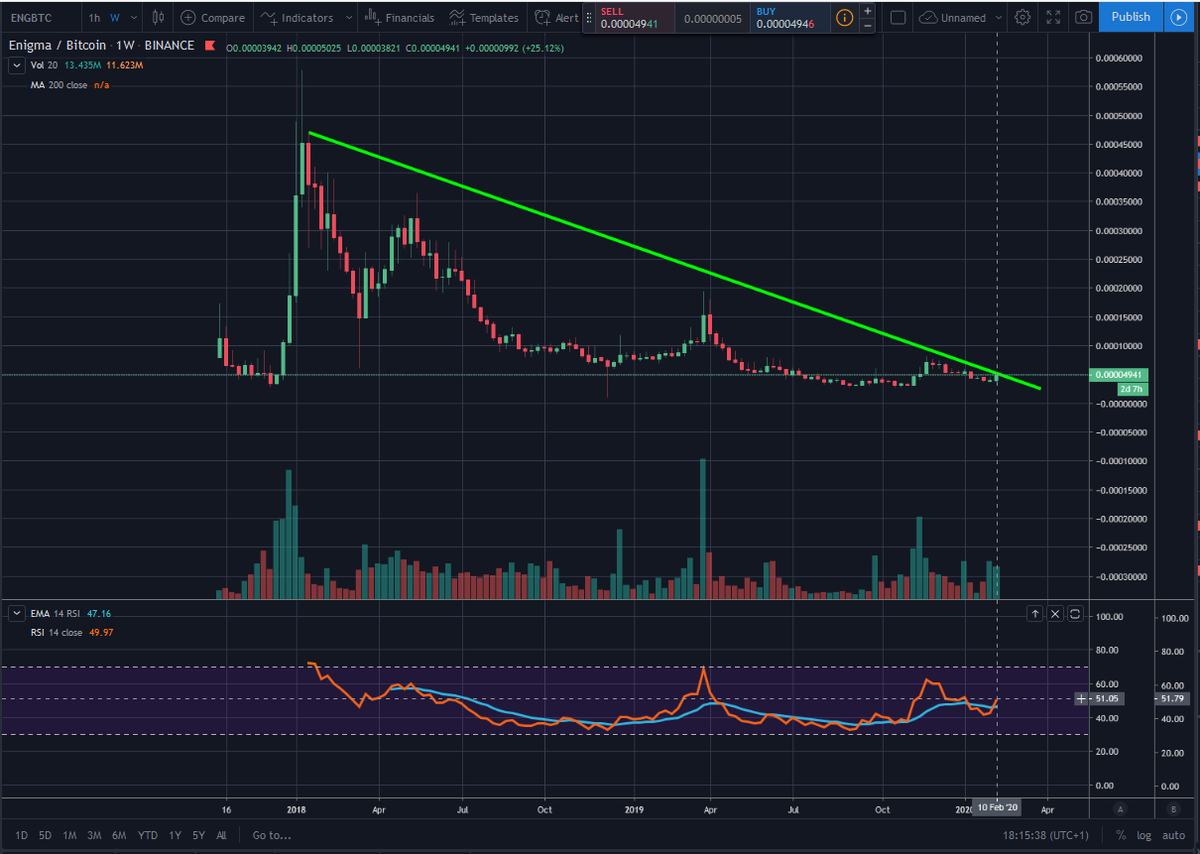 basjee01's tweet photo. Watch this coin! If this green declining trendline is broken. Except some bullish momentum! 

#ENG #ENIGMA #TechnicalTrade https://t.co/JwcXLkHqBf