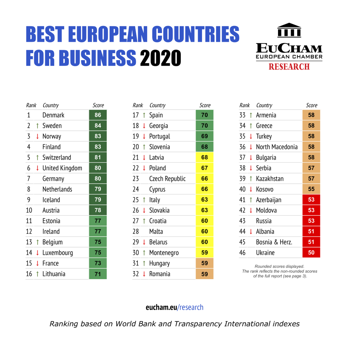 eucham's tweet photo. BEST EUROPEAN COUNTRIES FOR BUSINESS 2020

Denmark #1 again. Sweden #2. Georgia and Baltic countries great exceptions among former Soviet states. Armenia 6 positions up, North Macedonia 5 down. Check Spain, Montenegro, Azerbaijan. Ukraine at the bottom.
https://t.co/SDP3kQ14IA https://t.co/kOpKn9MhrL