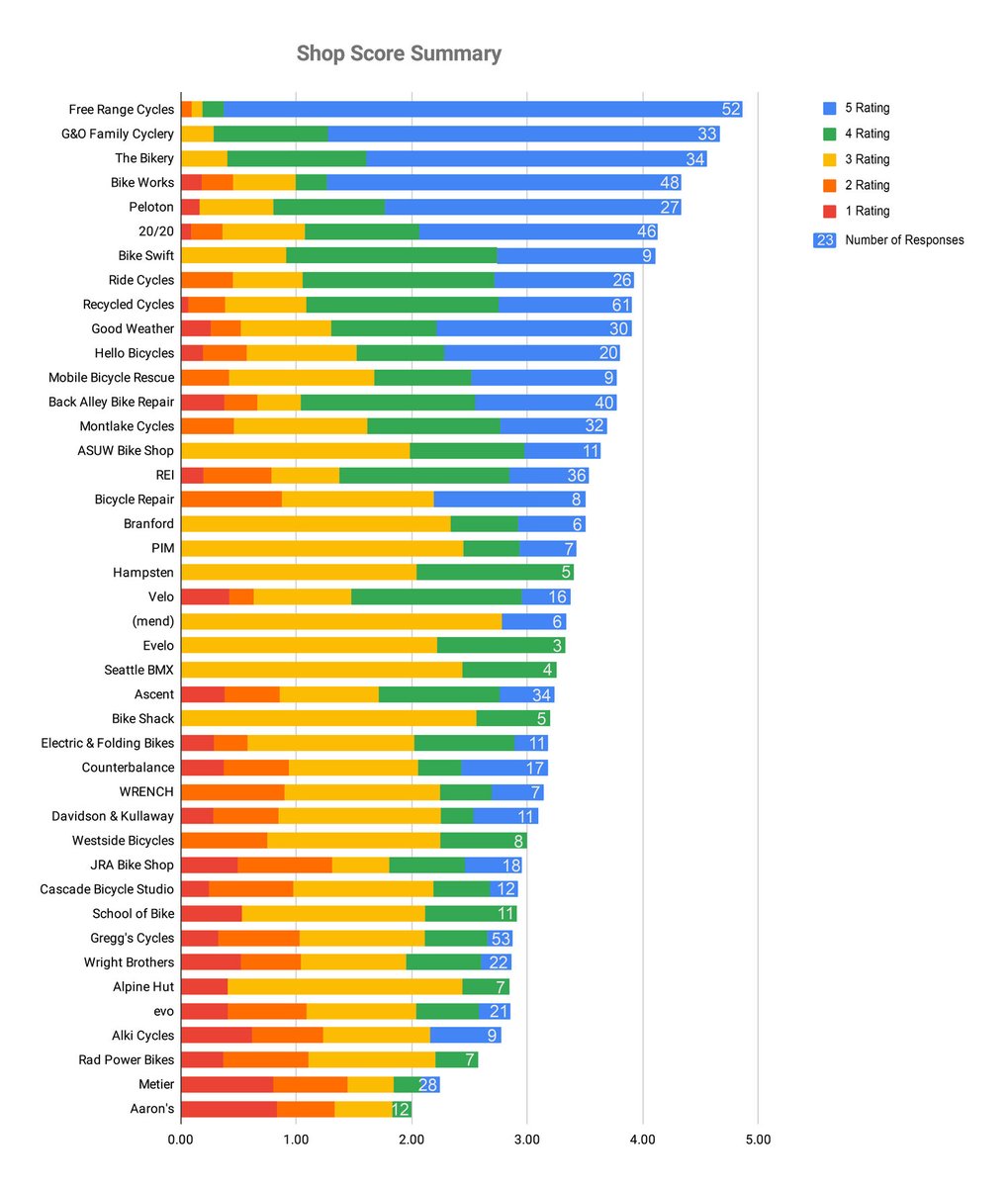 'SPLAIN' survey rates Seattle bike shops by how comfortable women, trans, femme and gender nonconforming people feel there #SEAbikes seattlebikeblog.com/2020/02/14/spl…