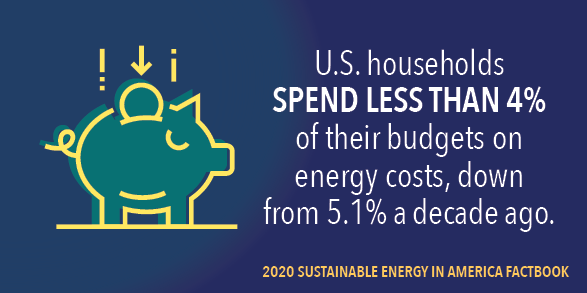 CRESenergy's tweet photo. Why do you #LoveCleanEnergy? #CleanEnergy is cheap. It actually costs consumers less to utilize clean energy sources like #wind #solar #natgas. #2020Factbook  #GetTheFacts https://t.co/DJchqVLz0E