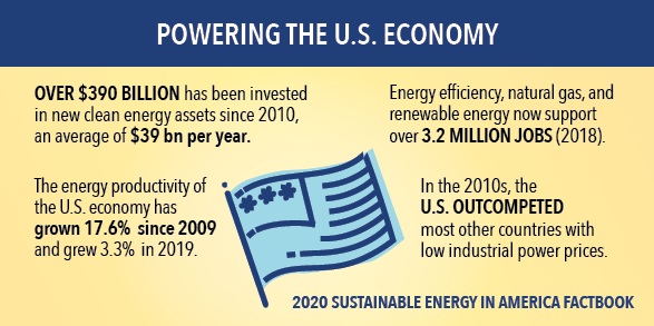 CRESforum's tweet photo. Why do you #LoveCleanEnergy? #Cleanenergy is powering the U.S. economy. From #jobs to investment - there's a lot to love. #2020Factbook #GettheFacts #CleanEnergyDecade https://t.co/vgieaxclKC