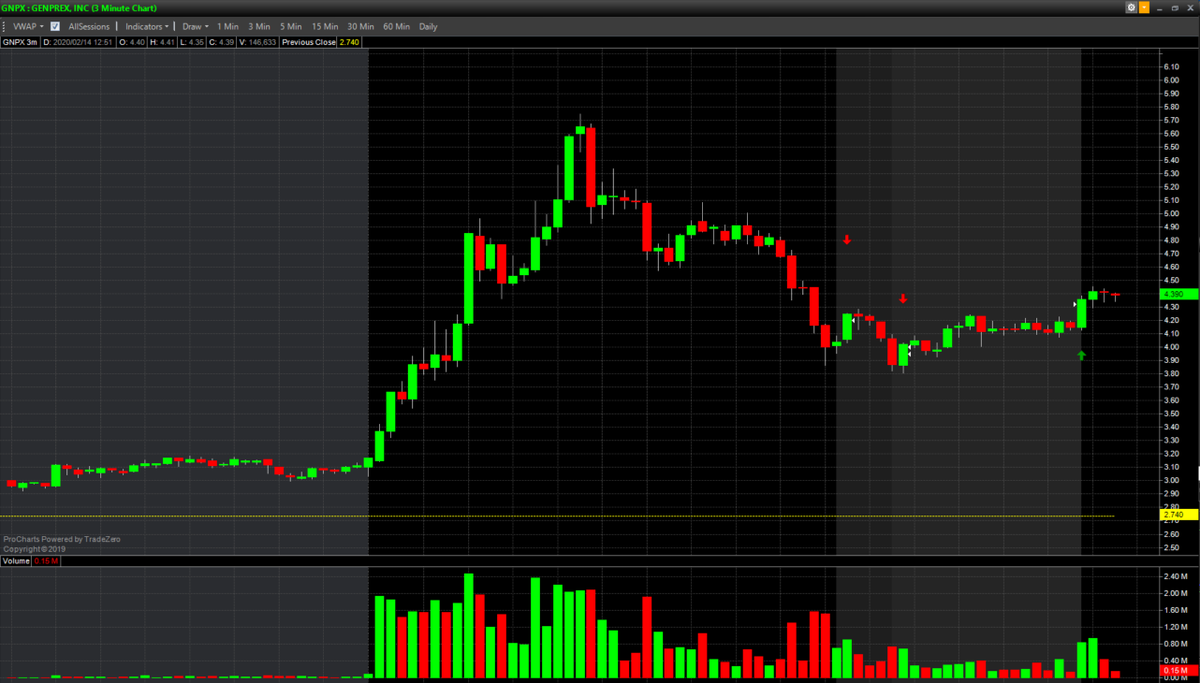 JB_trader02's tweet photo. Was up .40 a share on my starter for $GNPX, decided I'd add on pops, so I did, then it reversed on me and I took a pretty nice loss ๐คฆโโ๏ธ oh well #tradingisfun https://t.co/hjpliBXoTT