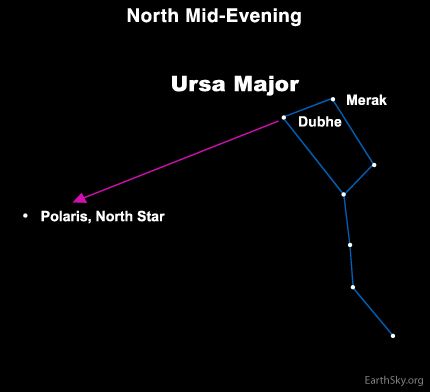 earthskyscience's tweet photo. Tonight ...Big Dipper stars point to North Star 🌌🌟

The 2 outermost stars in the bowl of the Big Dipper always point to the North Star, aka Polaris. That's why astronomers call these stars The Pointers. Read more: https://t.co/jPAsEQyM2P 👓 https://t.co/mEwKklrgrY
