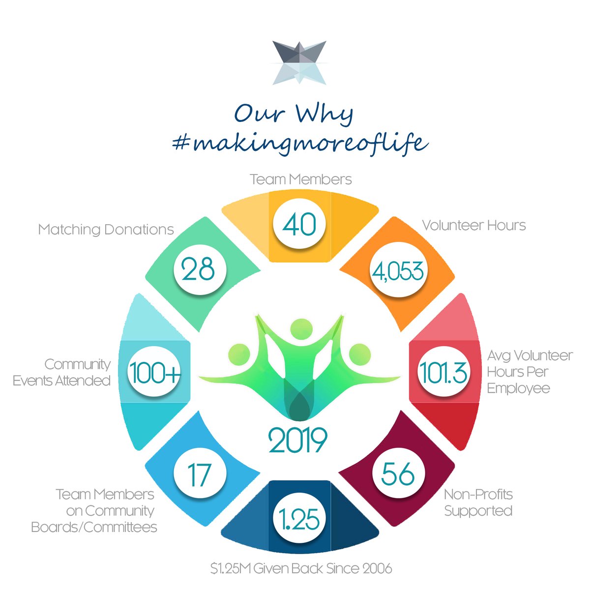 Our Why! 

#makingmoreoflife #LakesideCares
