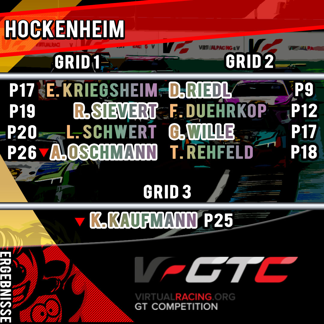 Die3lustigen4S's tweet photo. ERGEBNISSE
Lauf 1 Hockenheim
@myvirtualracing GTC
Weitere Informationen:
https://t.co/YyrpGZzqUx
#simulation #simracer #simracing #esports #assettocorsa #gt3 #gtc #racing #hockenheimring #esport #vrgtc #virtualracing #virtualracinglounge #gtcompetition #audi #audir8 https://t.co/oKHPzwctYg