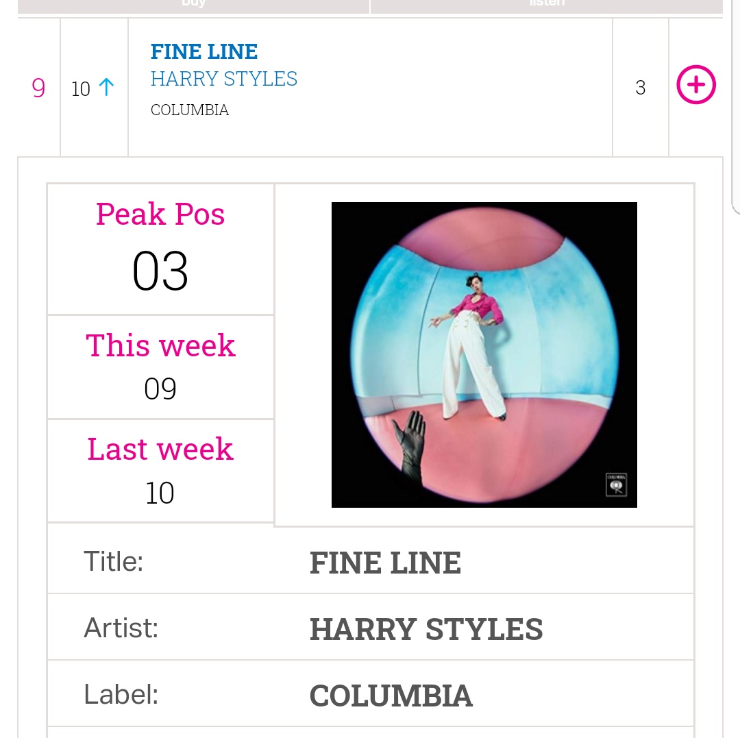 -"Fine Line" spends NINTH week on top 10 in UK official albumschart.-"Adore You" spends FOURTH week on top 10 in UK official singles chart.
