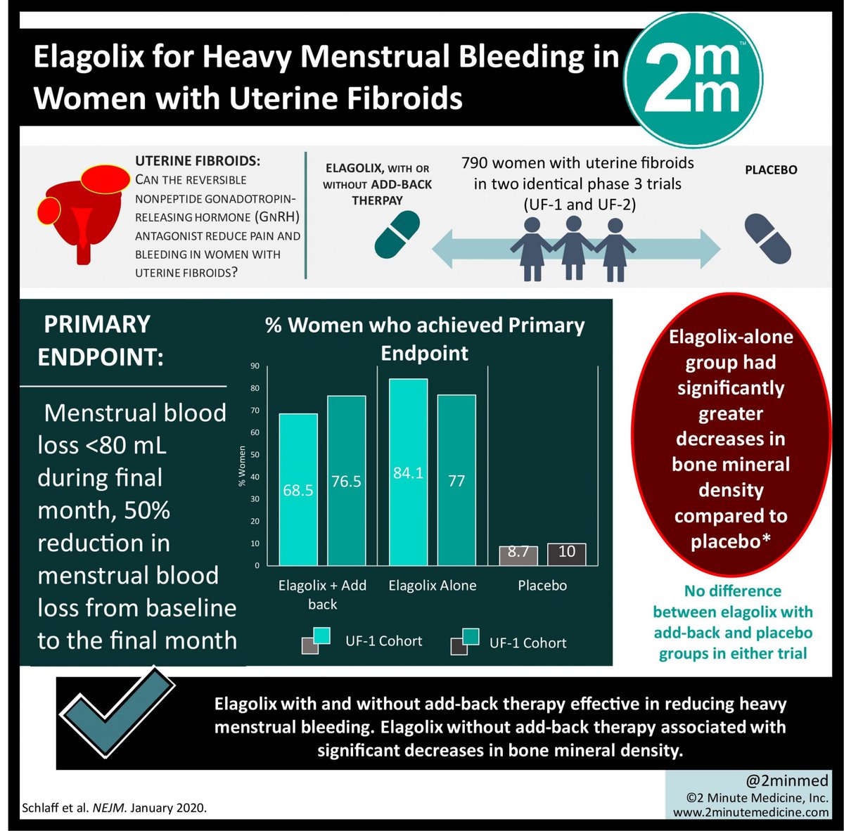 2minmed's tweet image. #VisualAbstract: Elagolix for Heavy Menstrual Bleeding in Women with Uterine Fibroids dlvr.it/RQ3N7c #StudyGraphics #elagolix